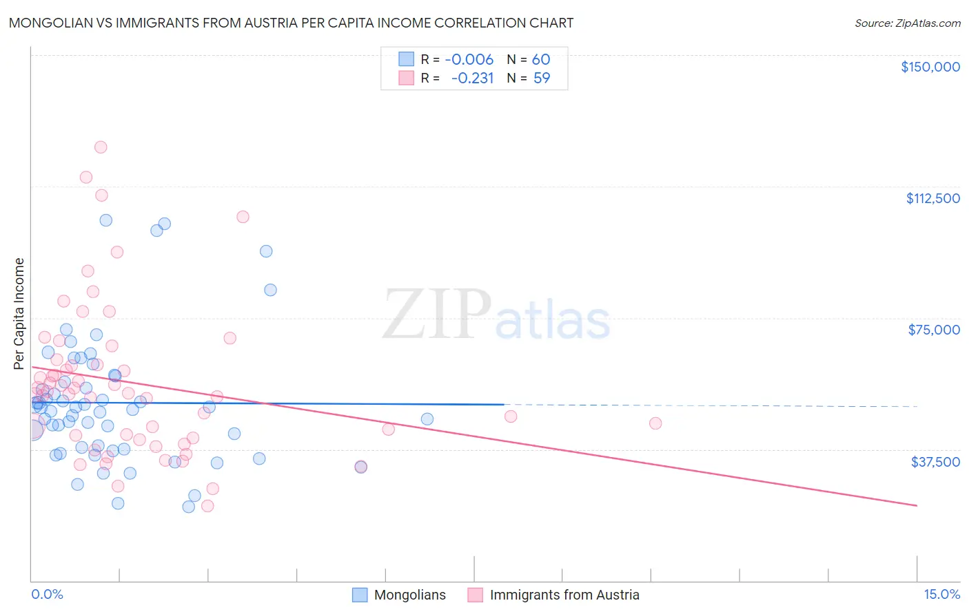 Mongolian vs Immigrants from Austria Per Capita Income