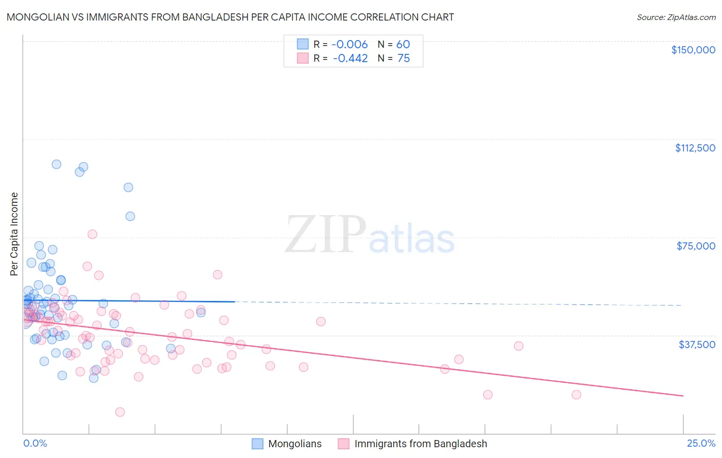 Mongolian vs Immigrants from Bangladesh Per Capita Income