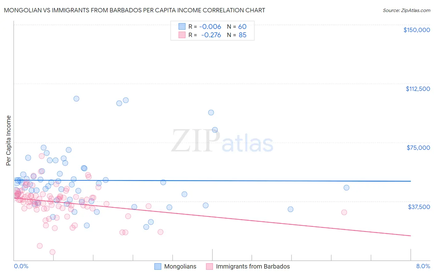 Mongolian vs Immigrants from Barbados Per Capita Income