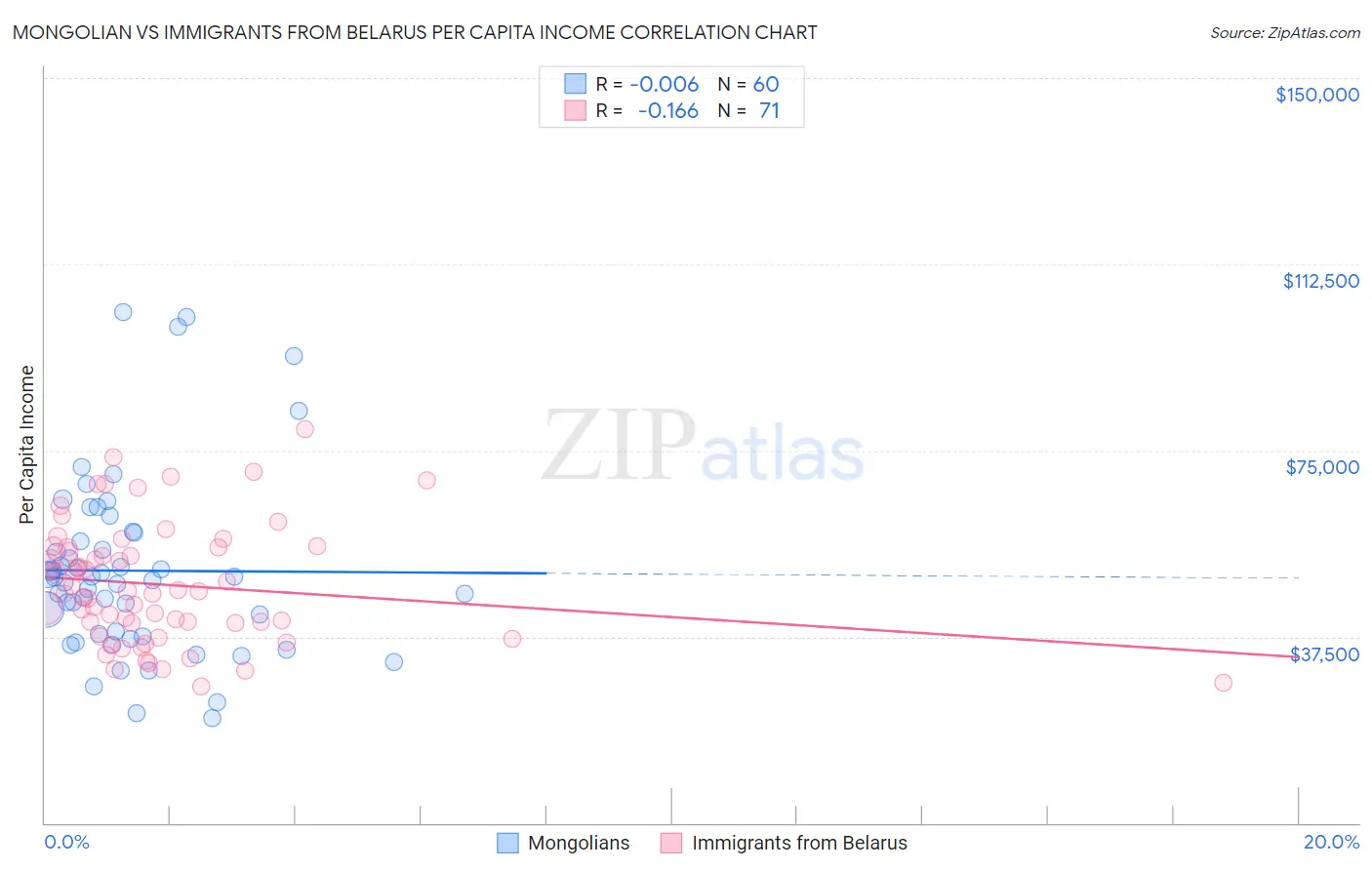 Mongolian vs Immigrants from Belarus Per Capita Income