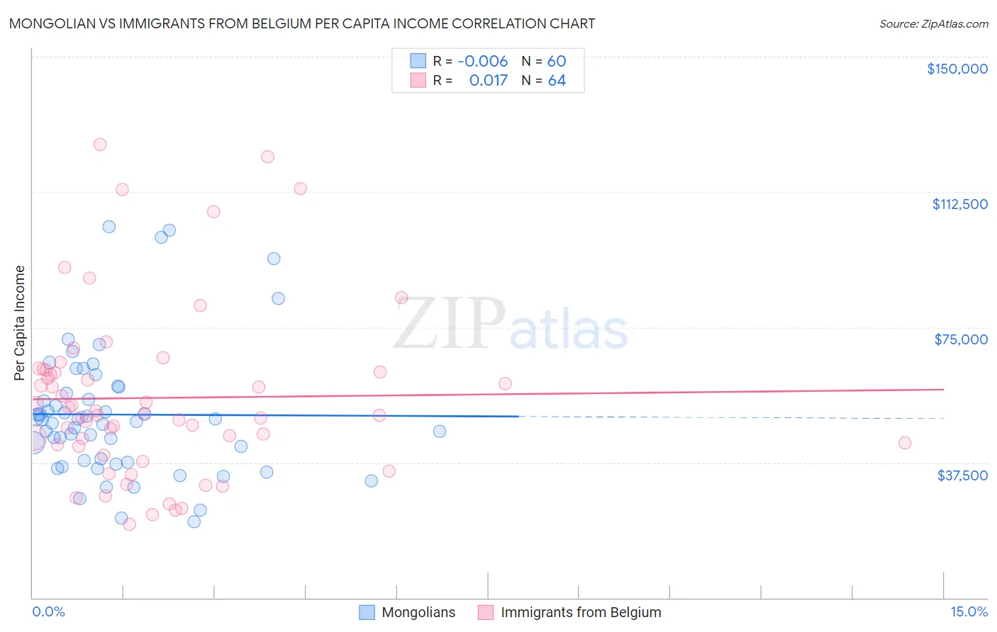 Mongolian vs Immigrants from Belgium Per Capita Income