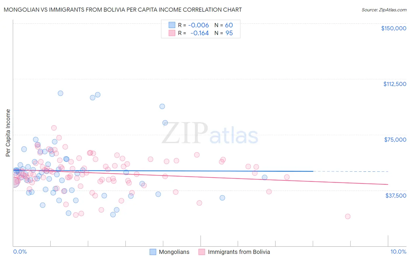 Mongolian vs Immigrants from Bolivia Per Capita Income