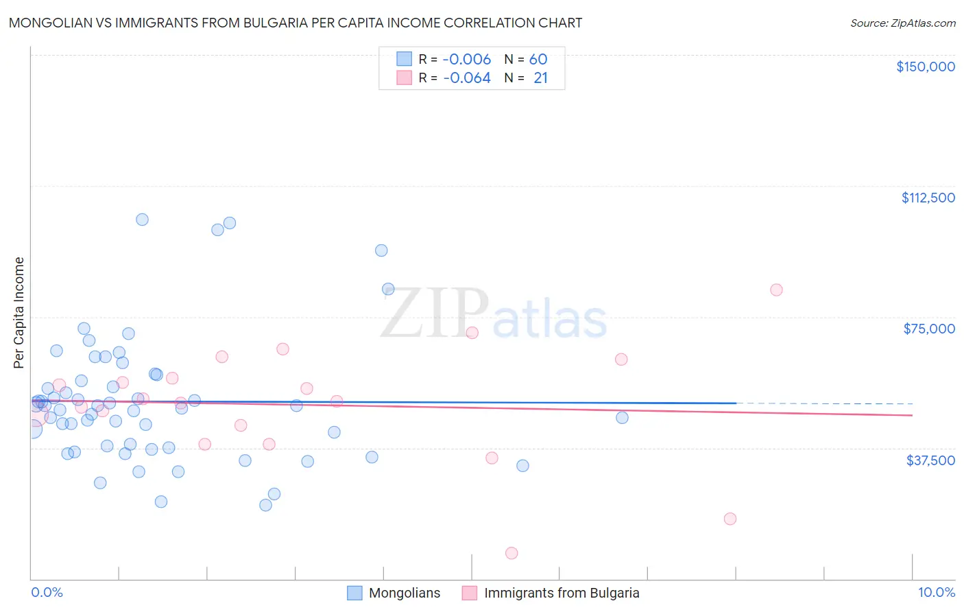 Mongolian vs Immigrants from Bulgaria Per Capita Income