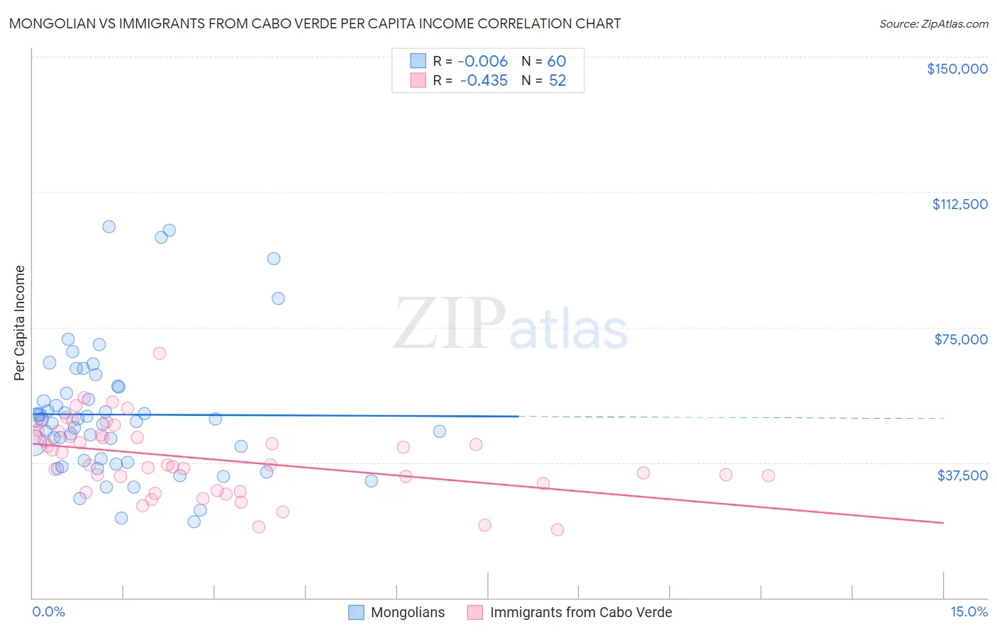 Mongolian vs Immigrants from Cabo Verde Per Capita Income