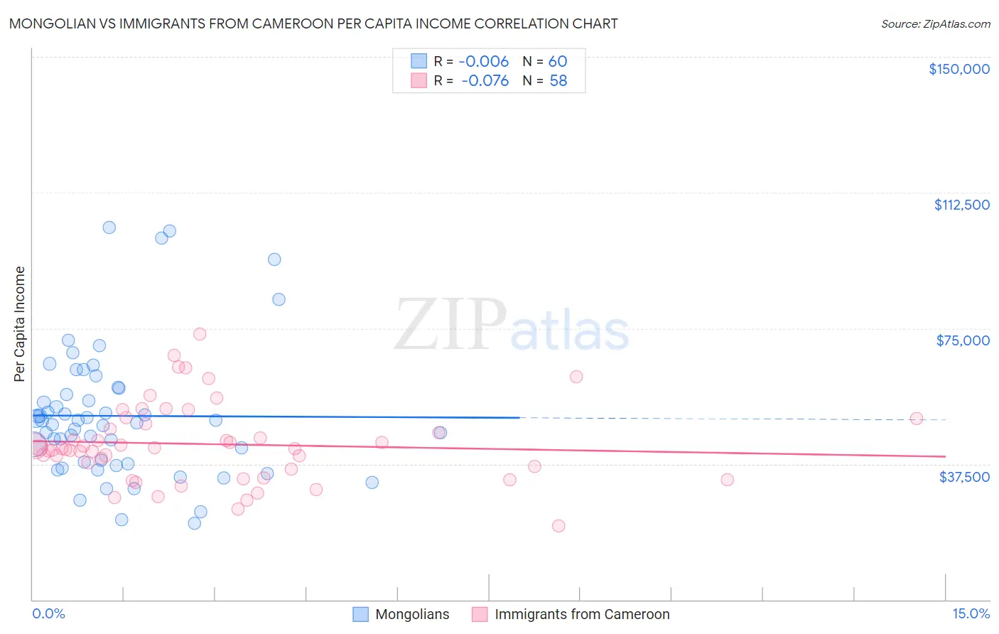 Mongolian vs Immigrants from Cameroon Per Capita Income