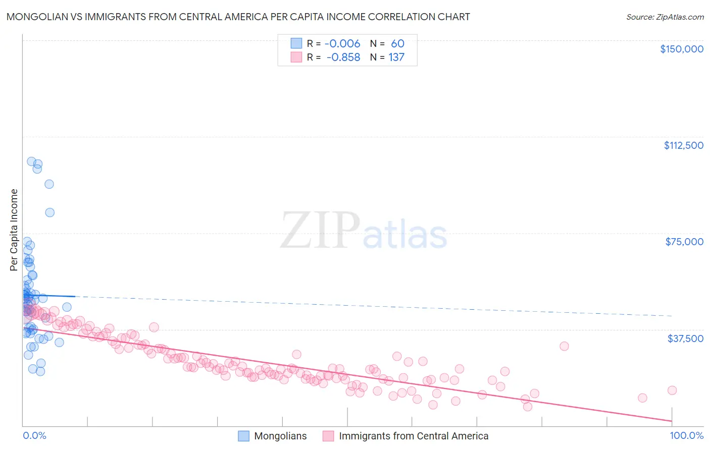 Mongolian vs Immigrants from Central America Per Capita Income