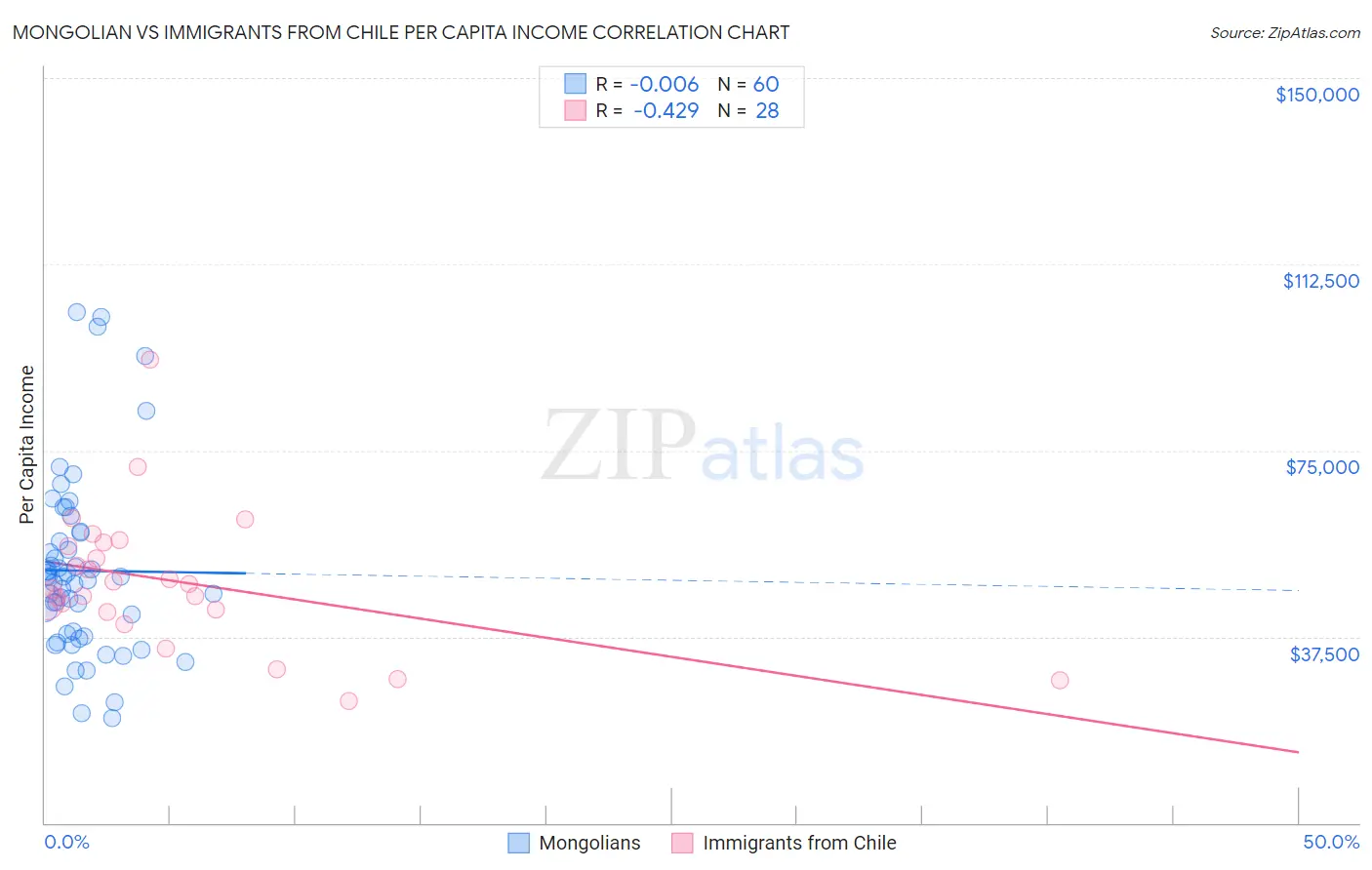 Mongolian vs Immigrants from Chile Per Capita Income