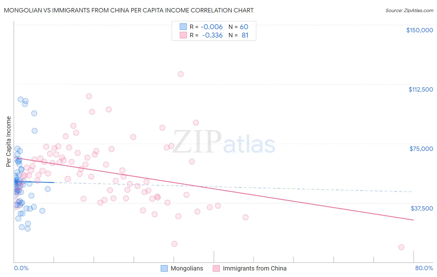 Mongolian vs Immigrants from China Per Capita Income