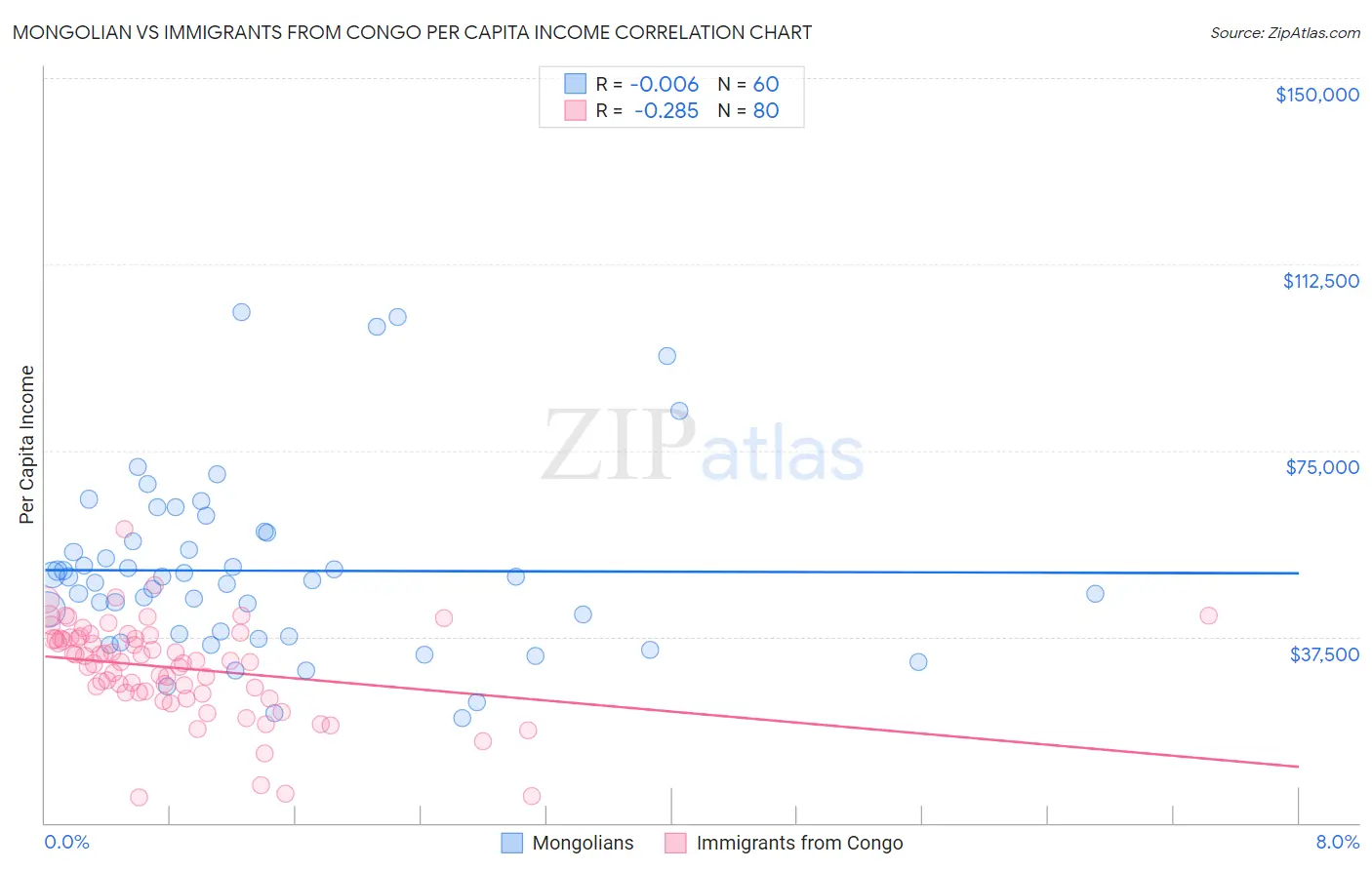 Mongolian vs Immigrants from Congo Per Capita Income