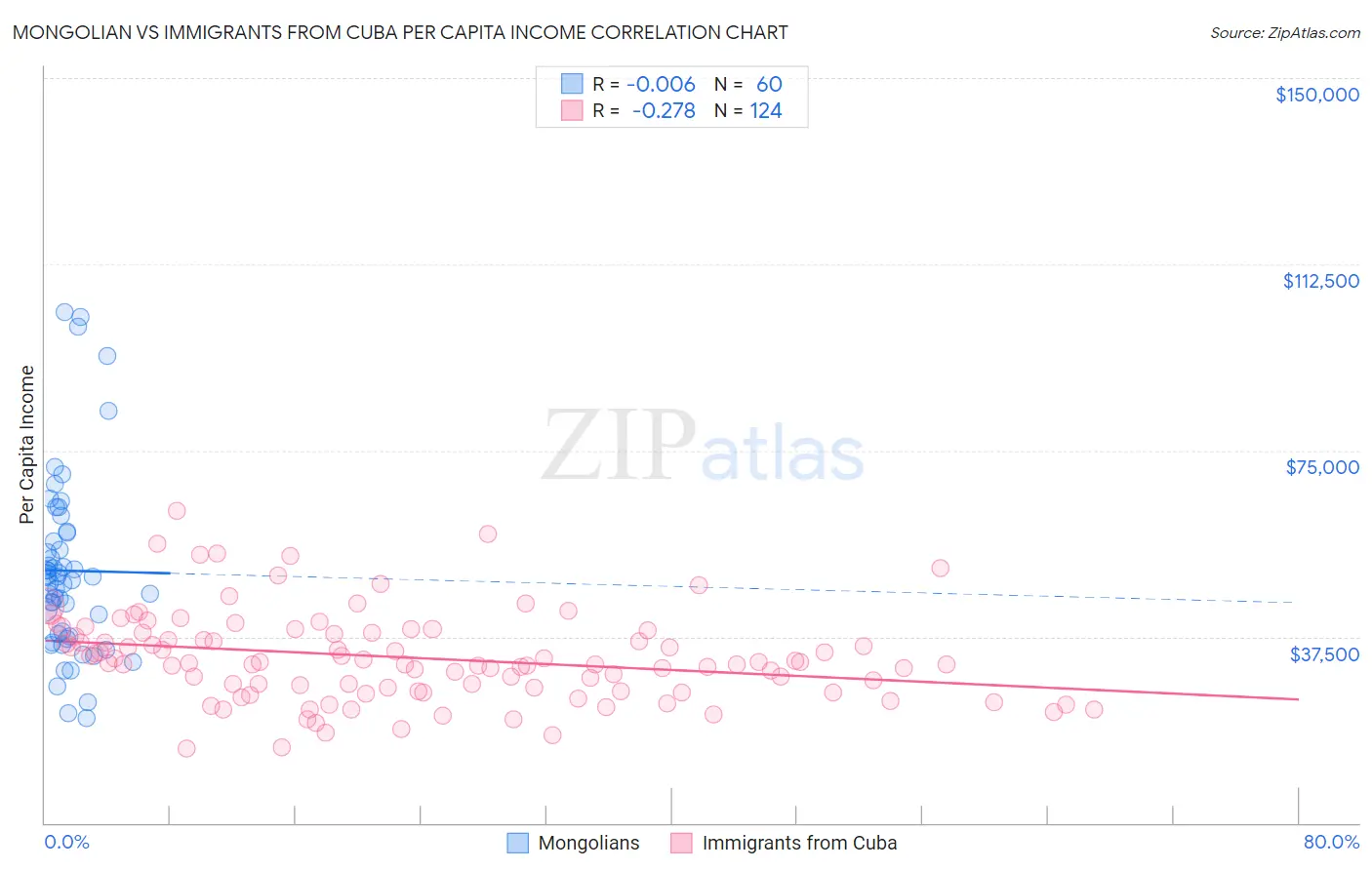 Mongolian vs Immigrants from Cuba Per Capita Income