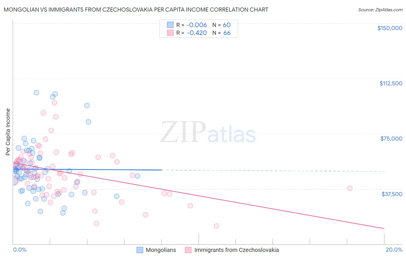 Mongolian vs Immigrants from Czechoslovakia Per Capita Income