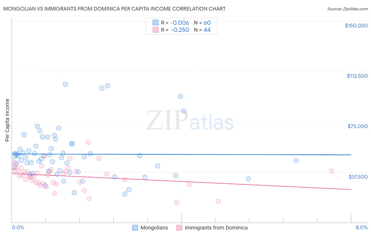 Mongolian vs Immigrants from Dominica Per Capita Income