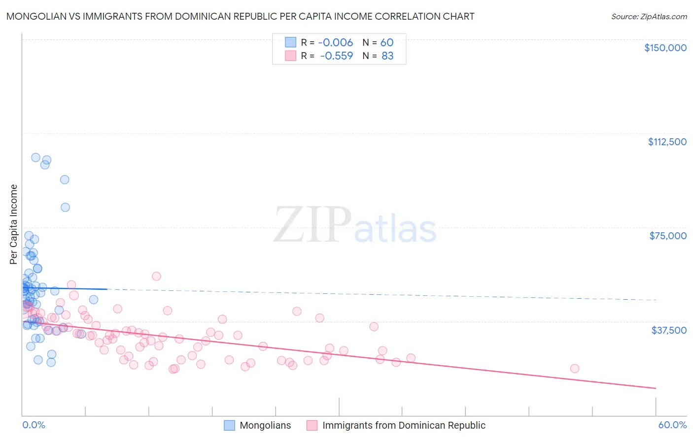 Mongolian vs Immigrants from Dominican Republic Per Capita Income