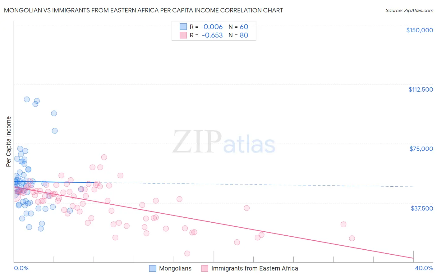 Mongolian vs Immigrants from Eastern Africa Per Capita Income