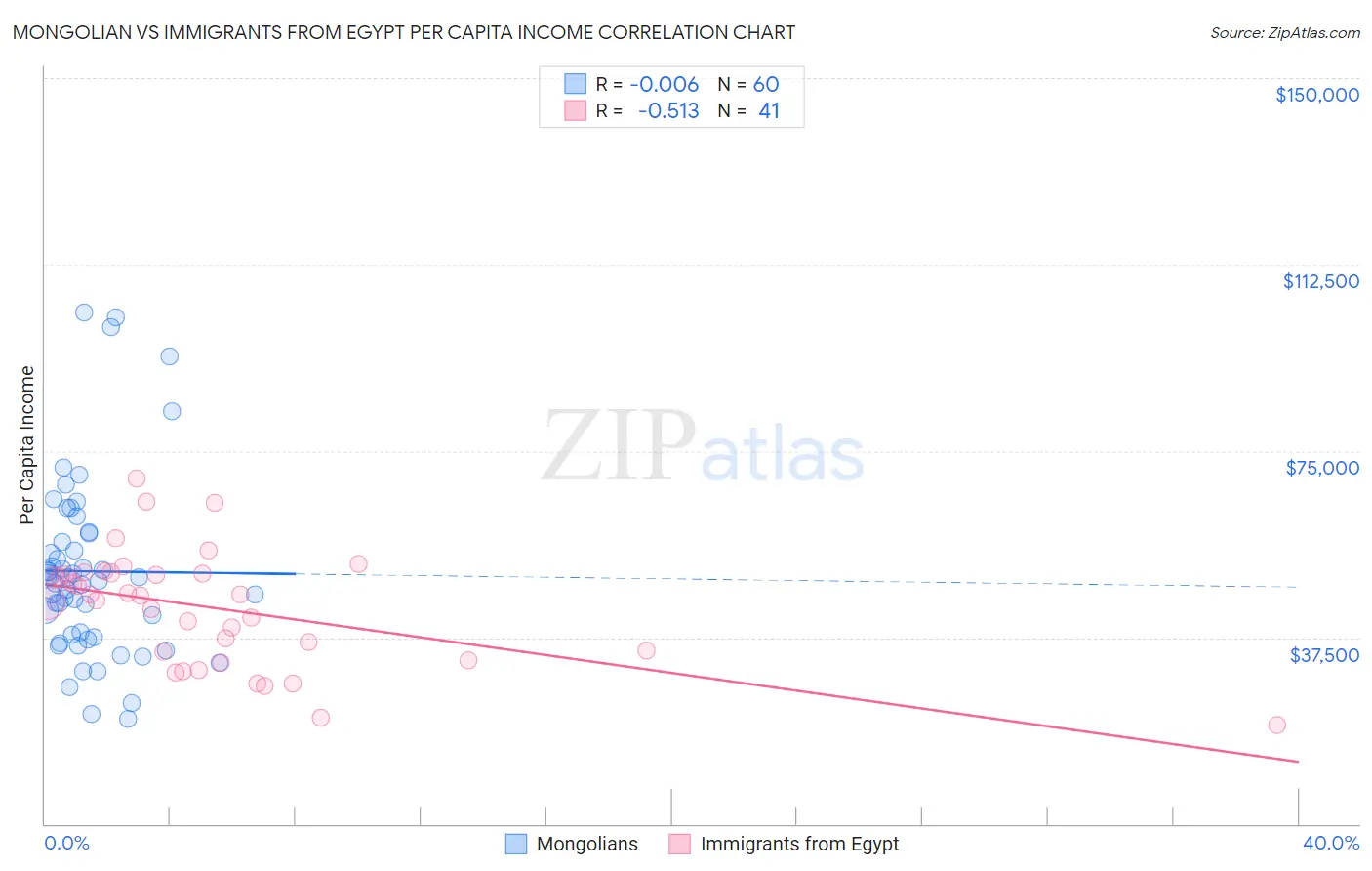 Mongolian vs Immigrants from Egypt Per Capita Income