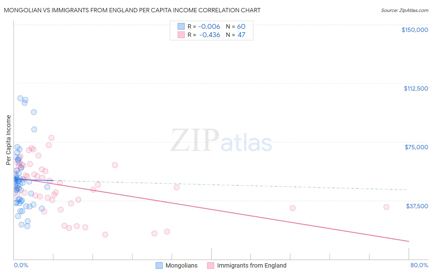 Mongolian vs Immigrants from England Per Capita Income