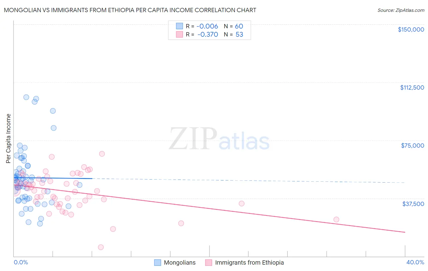 Mongolian vs Immigrants from Ethiopia Per Capita Income