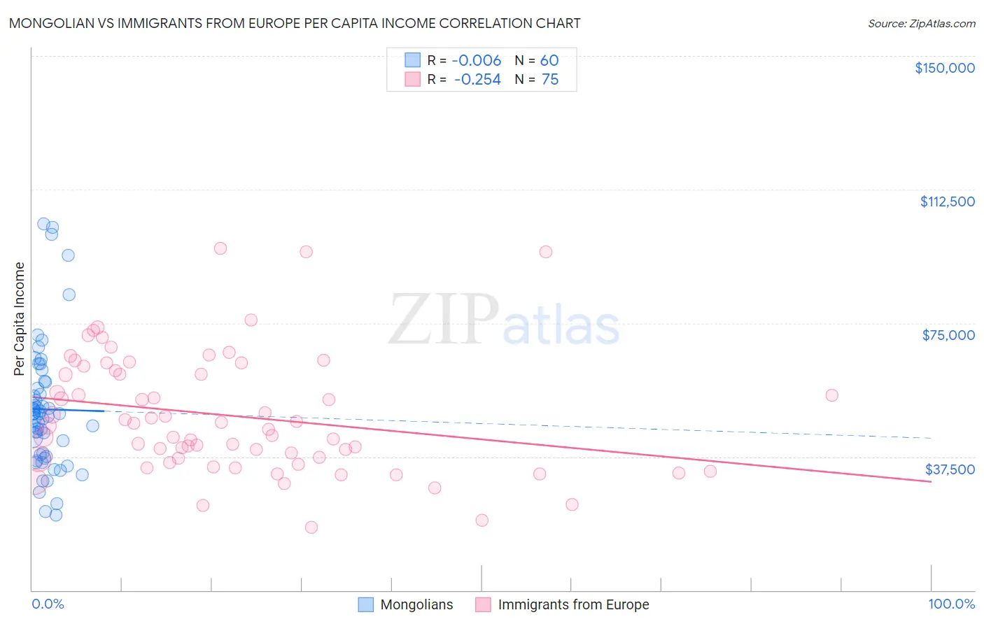 Mongolian vs Immigrants from Europe Per Capita Income