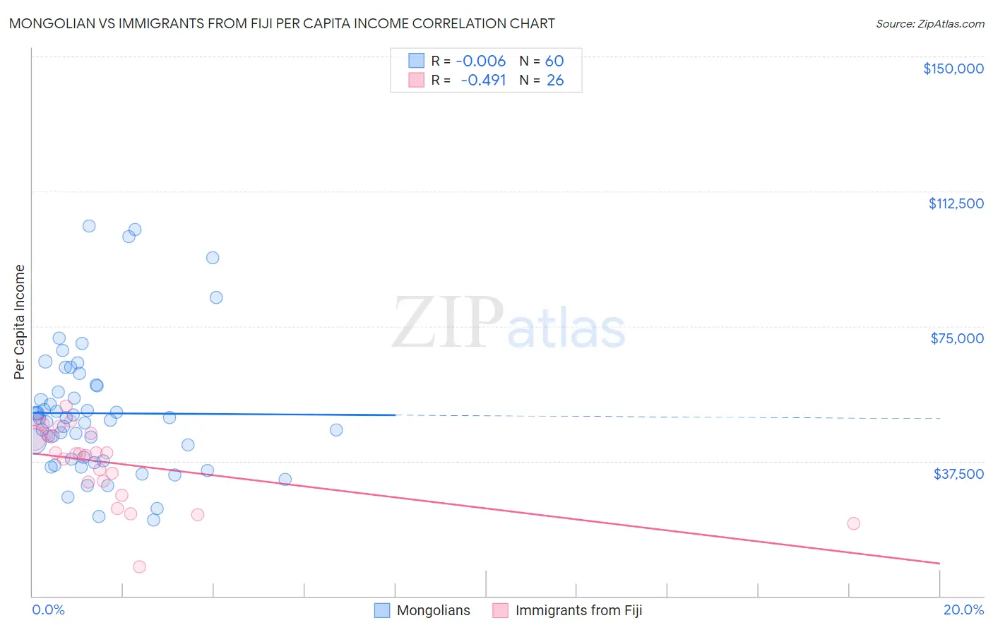 Mongolian vs Immigrants from Fiji Per Capita Income