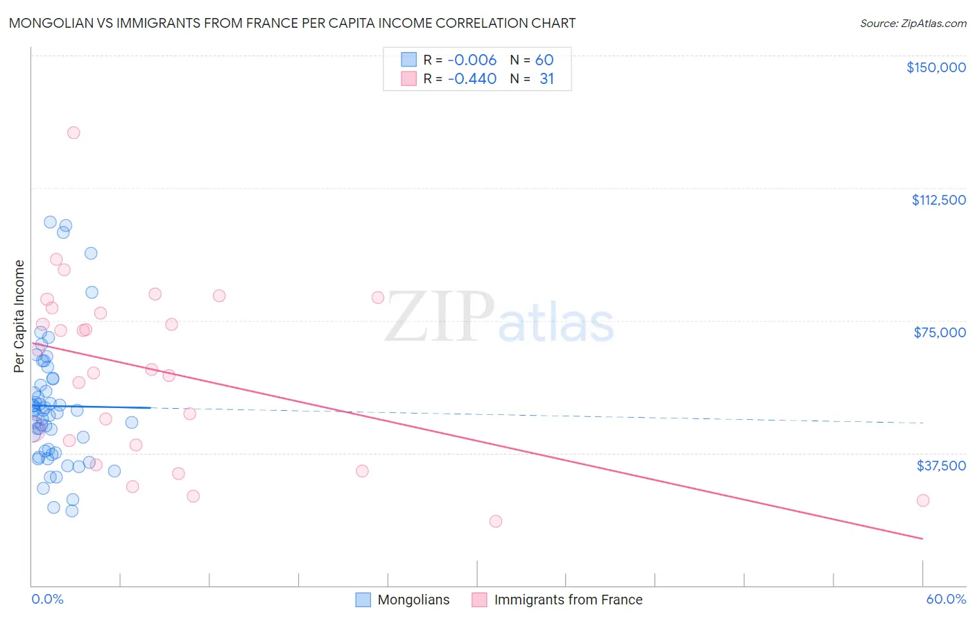 Mongolian vs Immigrants from France Per Capita Income