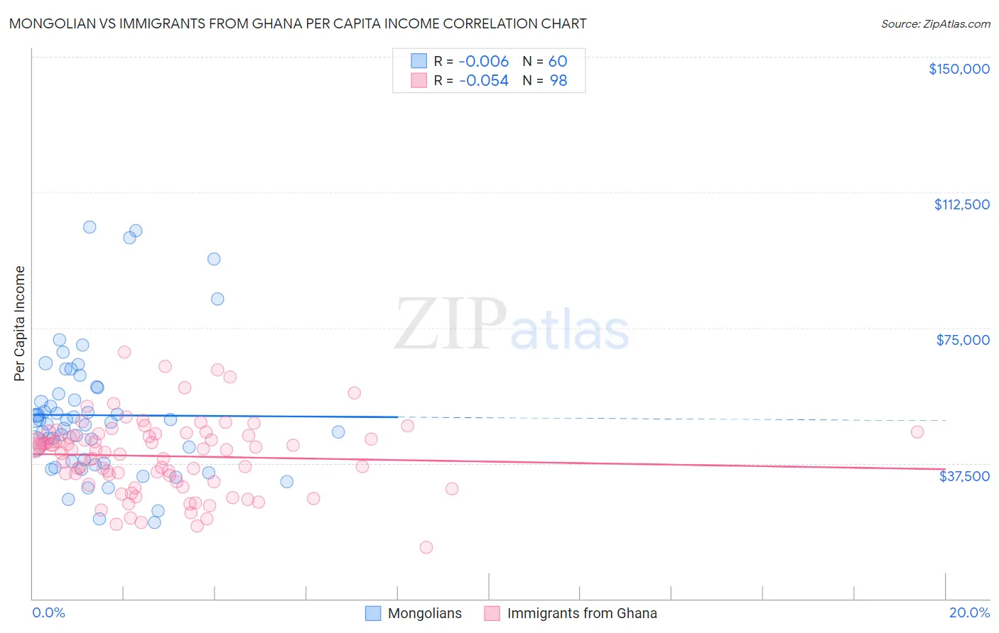 Mongolian vs Immigrants from Ghana Per Capita Income