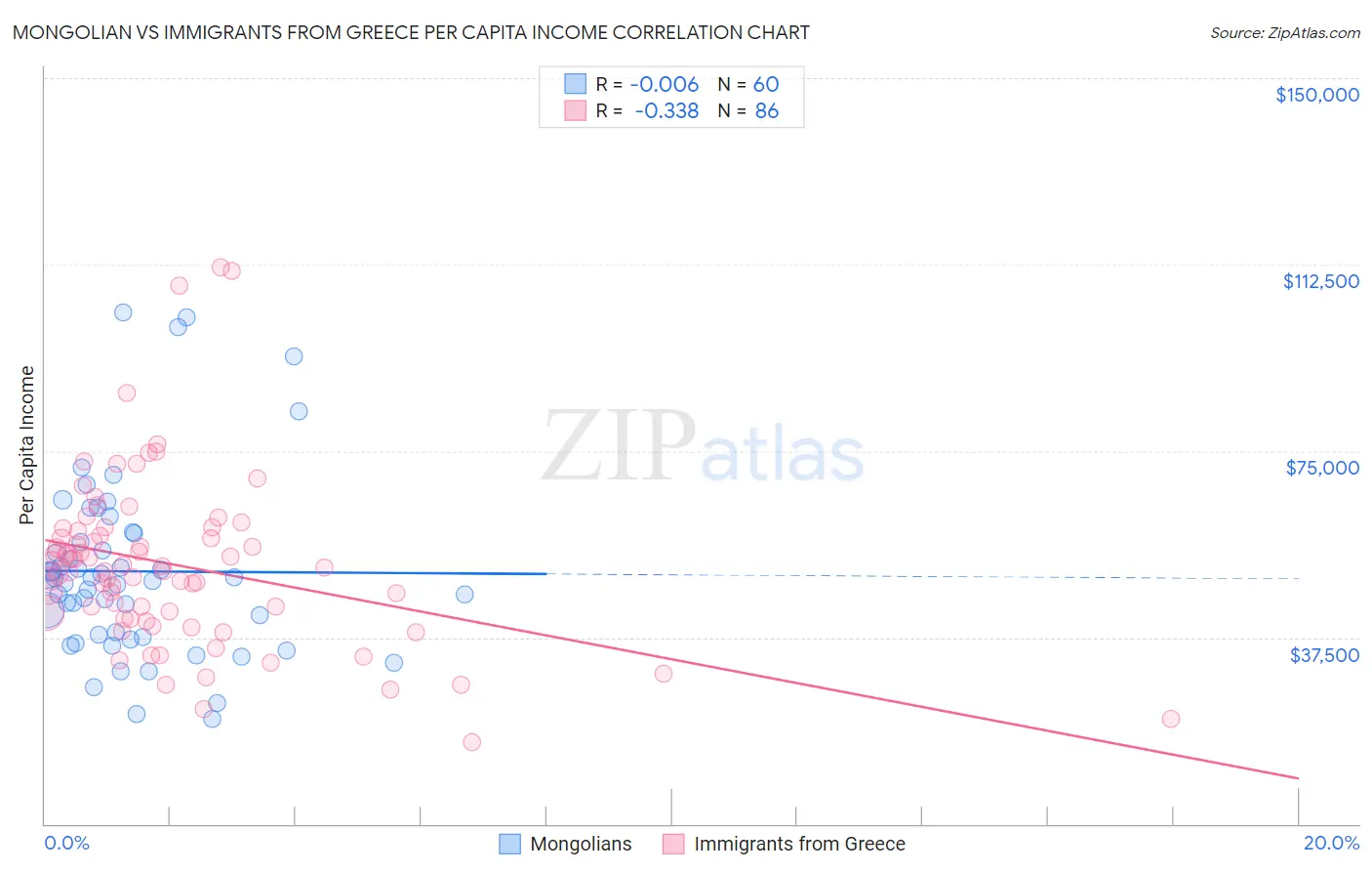 Mongolian vs Immigrants from Greece Per Capita Income