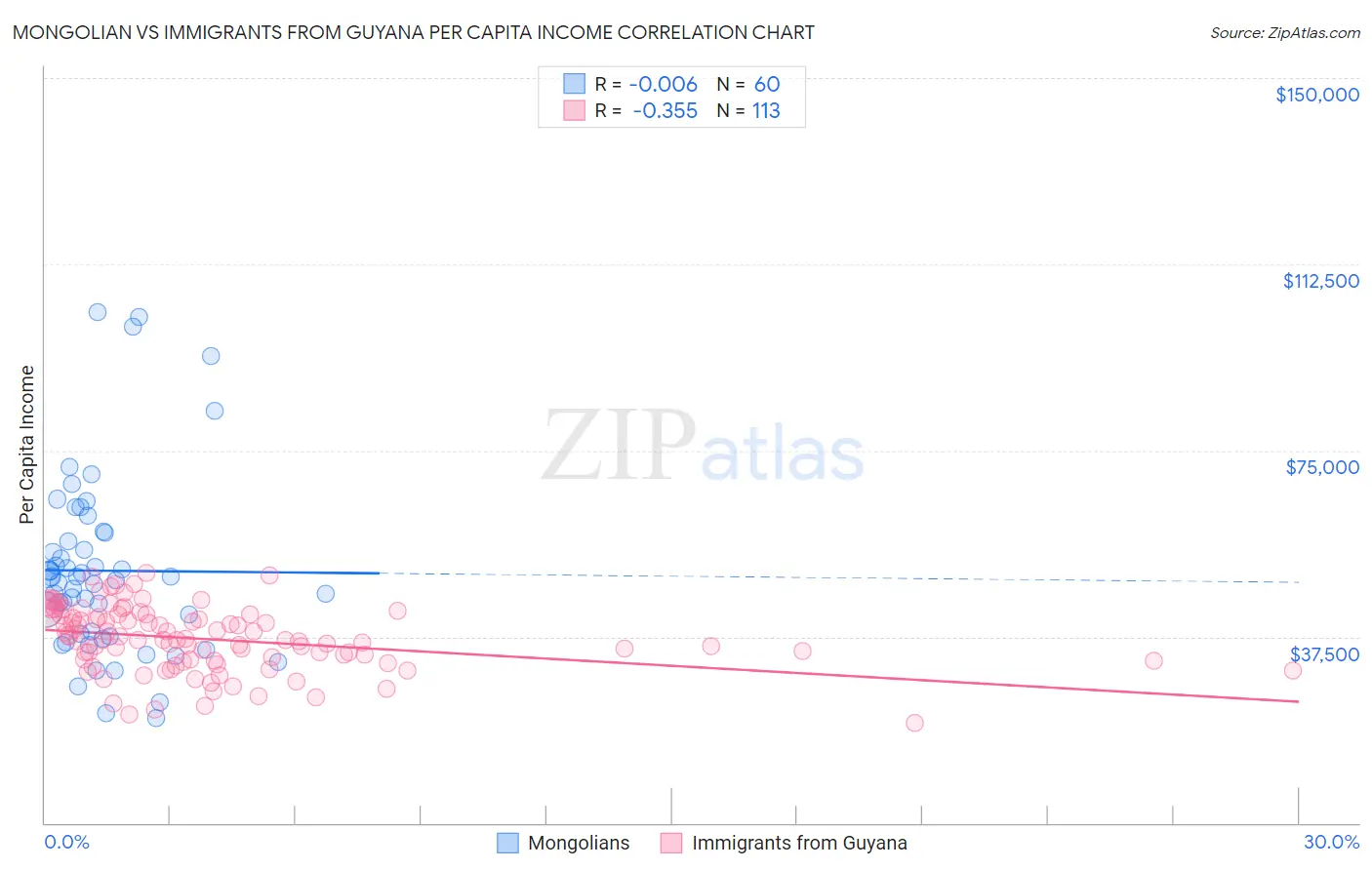 Mongolian vs Immigrants from Guyana Per Capita Income