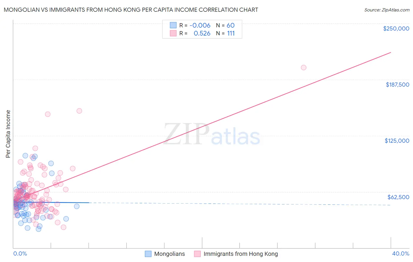 Mongolian vs Immigrants from Hong Kong Per Capita Income