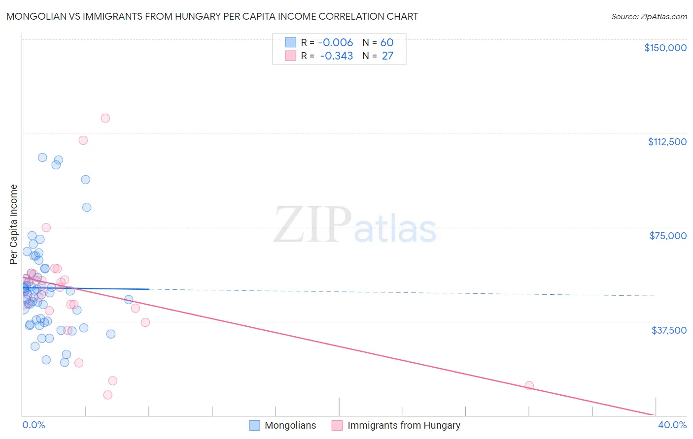 Mongolian vs Immigrants from Hungary Per Capita Income