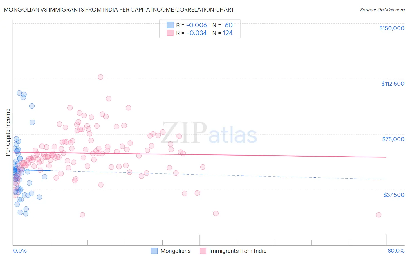 Mongolian vs Immigrants from India Per Capita Income