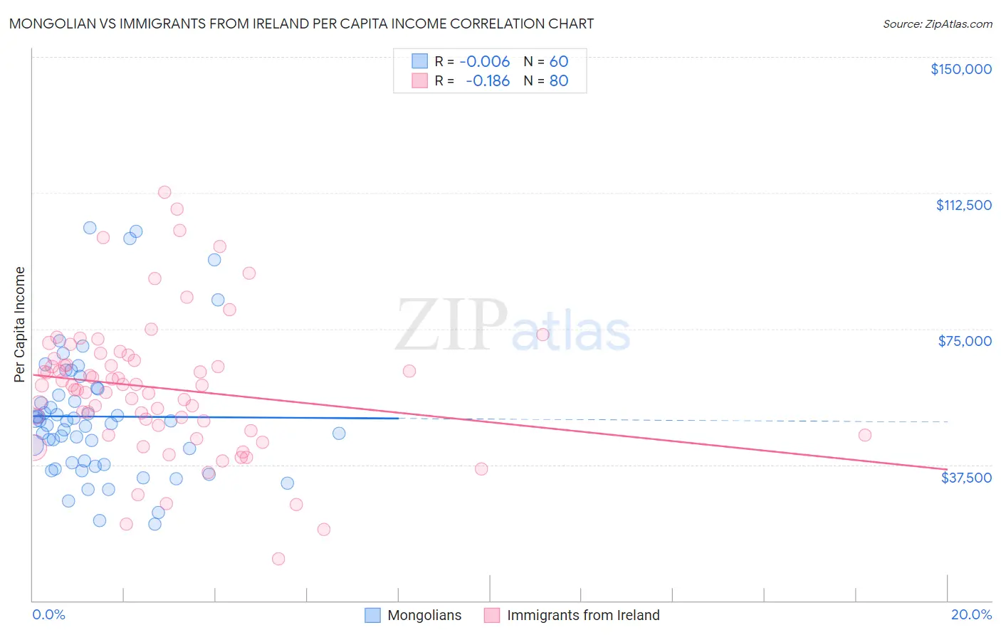 Mongolian vs Immigrants from Ireland Per Capita Income