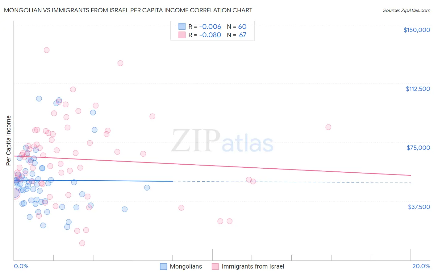 Mongolian vs Immigrants from Israel Per Capita Income