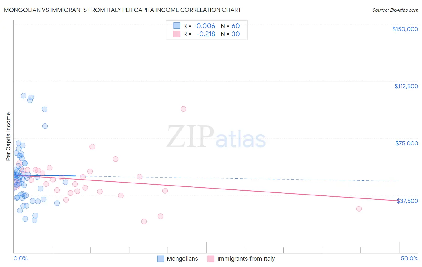 Mongolian vs Immigrants from Italy Per Capita Income