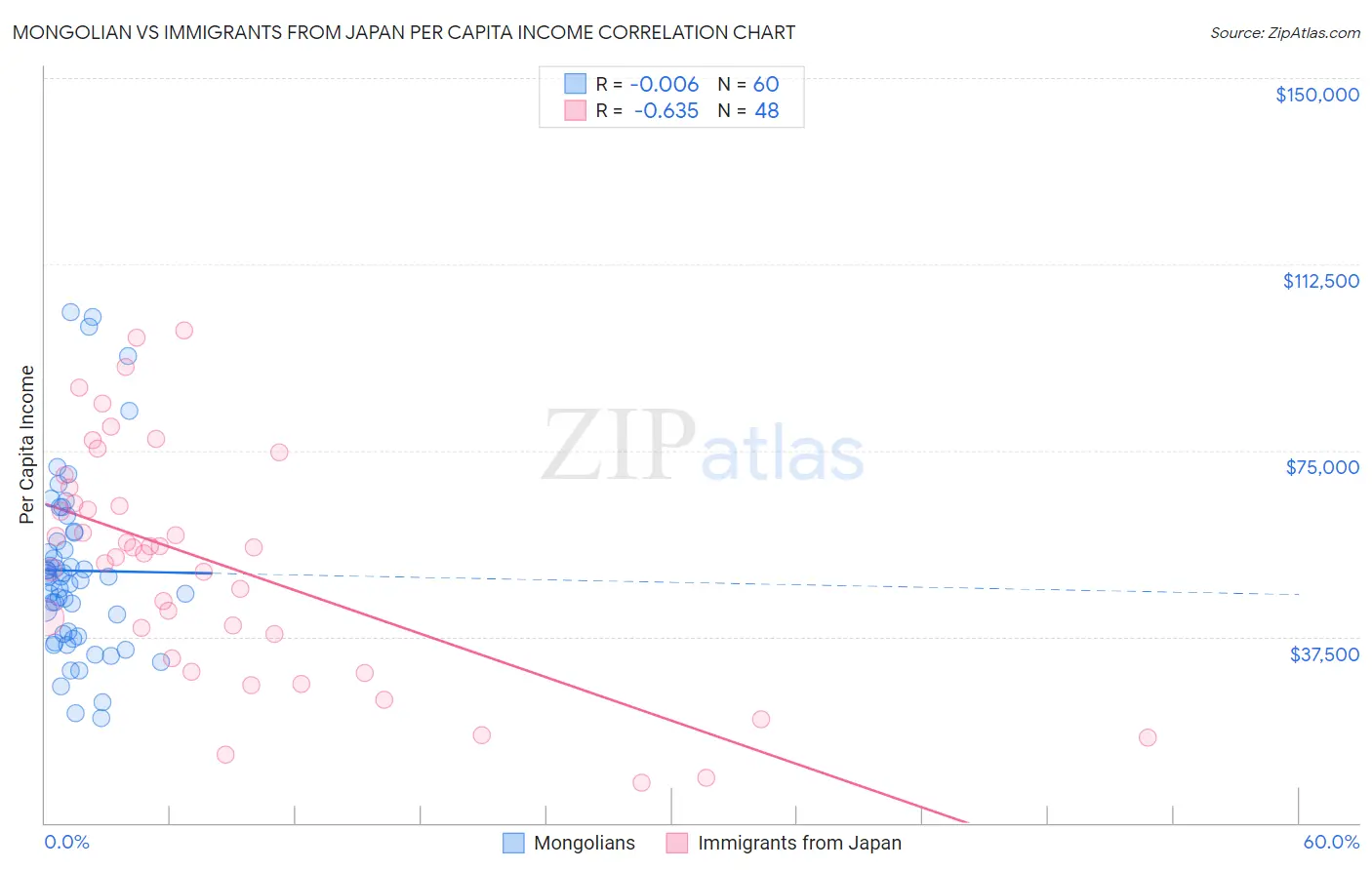 Mongolian vs Immigrants from Japan Per Capita Income