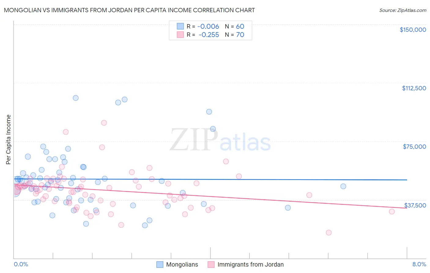 Mongolian vs Immigrants from Jordan Per Capita Income