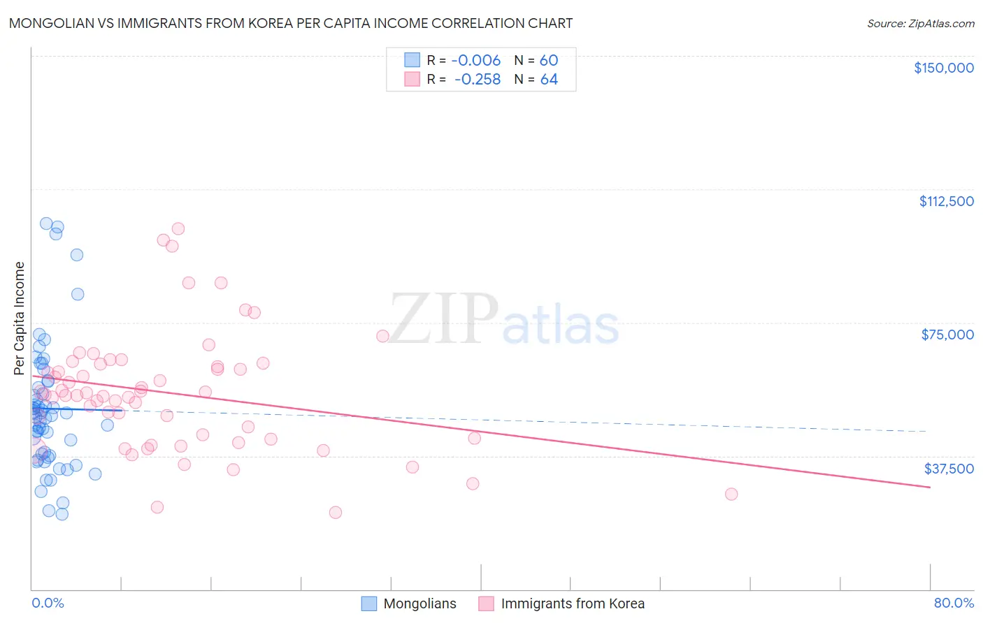 Mongolian vs Immigrants from Korea Per Capita Income