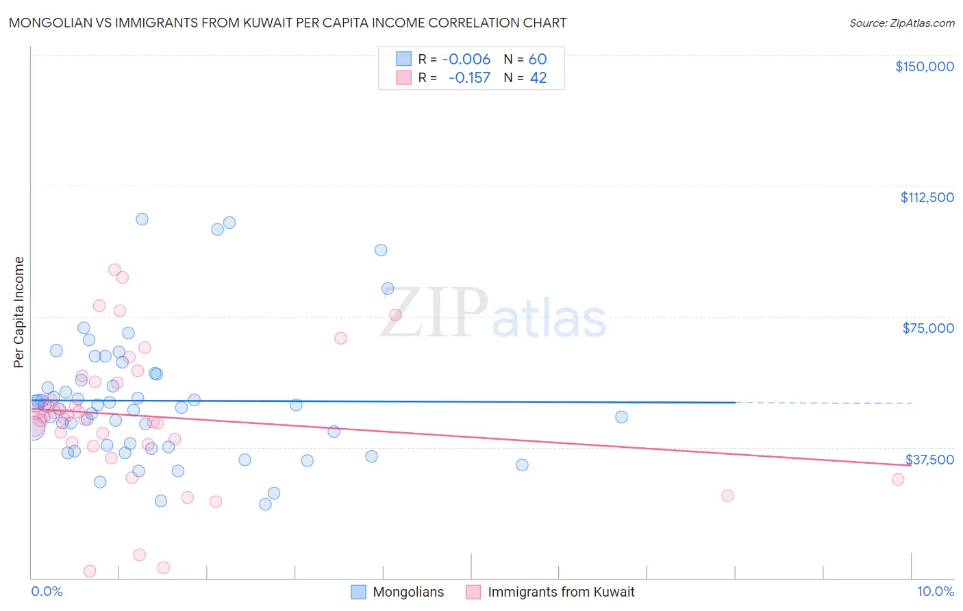 Mongolian vs Immigrants from Kuwait Per Capita Income