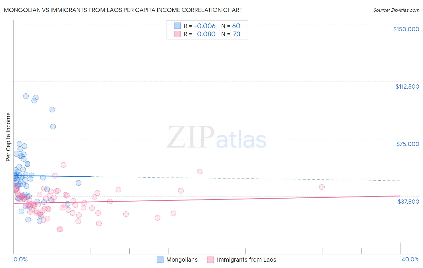 Mongolian vs Immigrants from Laos Per Capita Income