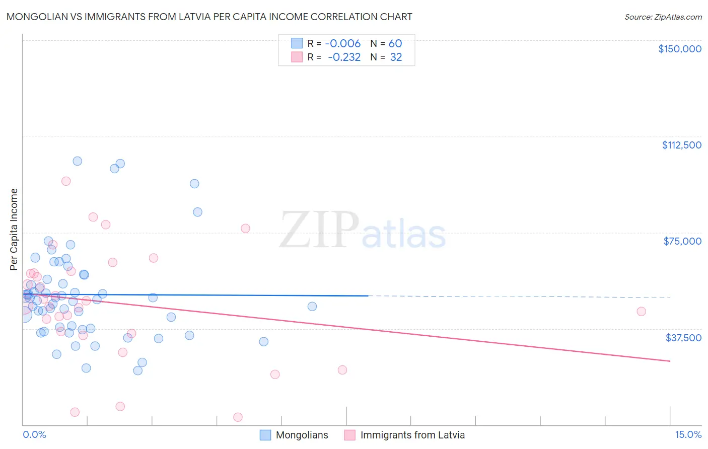 Mongolian vs Immigrants from Latvia Per Capita Income