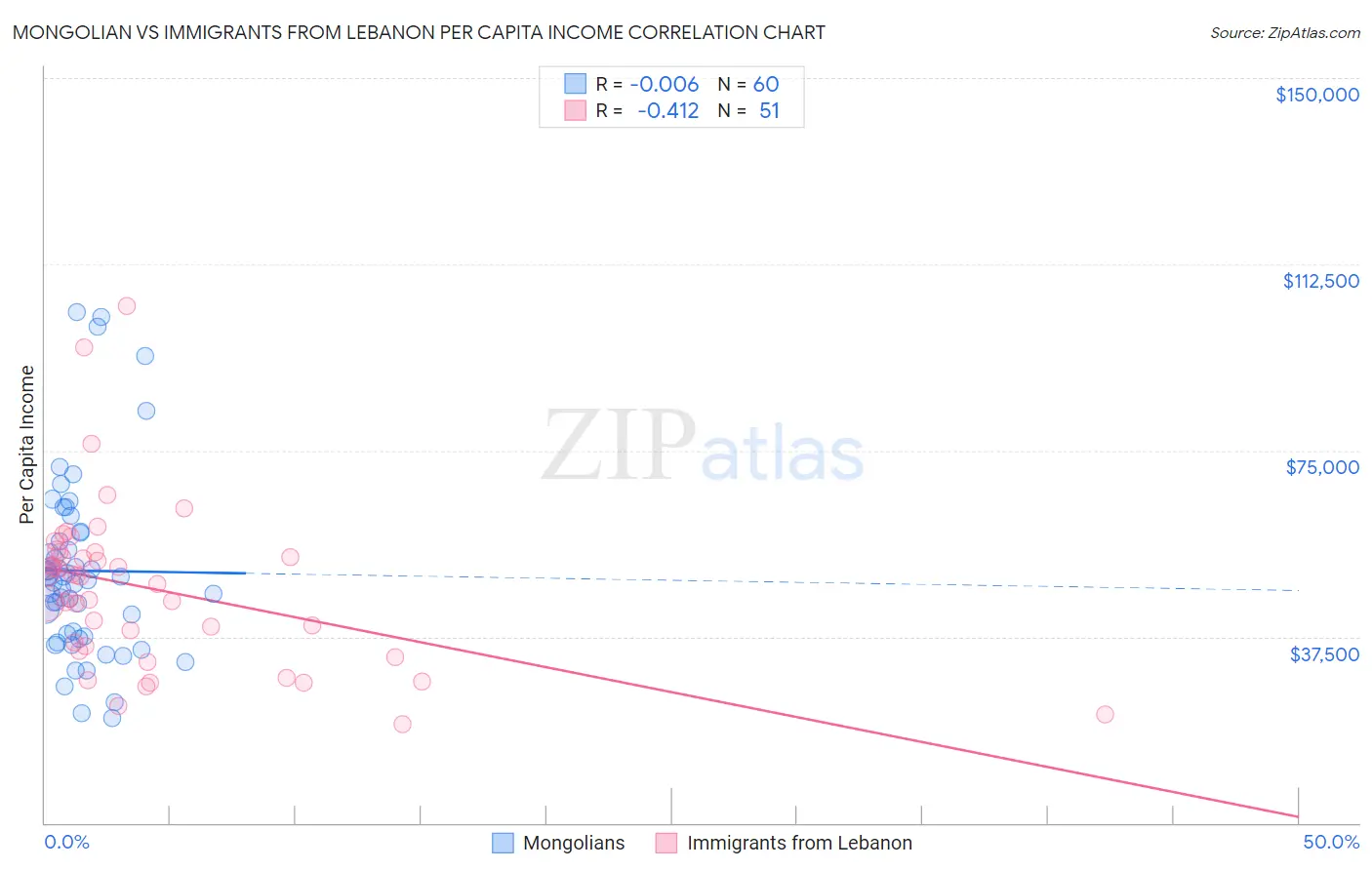 Mongolian vs Immigrants from Lebanon Per Capita Income