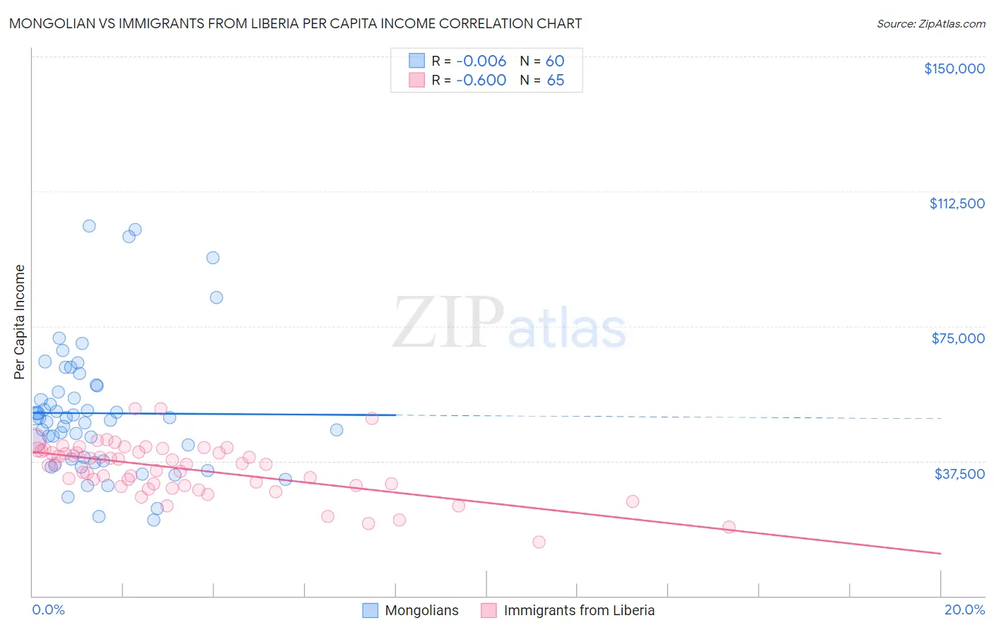 Mongolian vs Immigrants from Liberia Per Capita Income