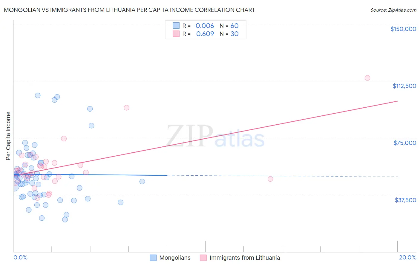 Mongolian vs Immigrants from Lithuania Per Capita Income