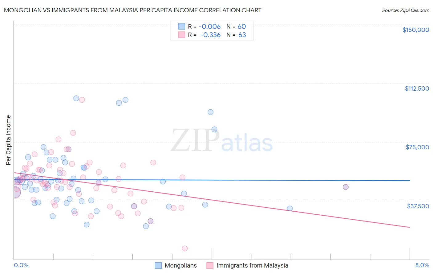 Mongolian vs Immigrants from Malaysia Per Capita Income