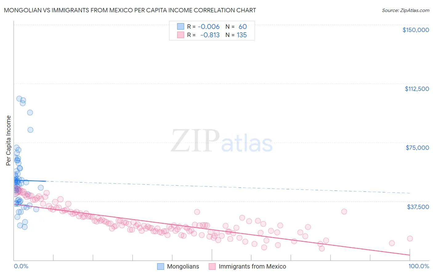 Mongolian vs Immigrants from Mexico Per Capita Income