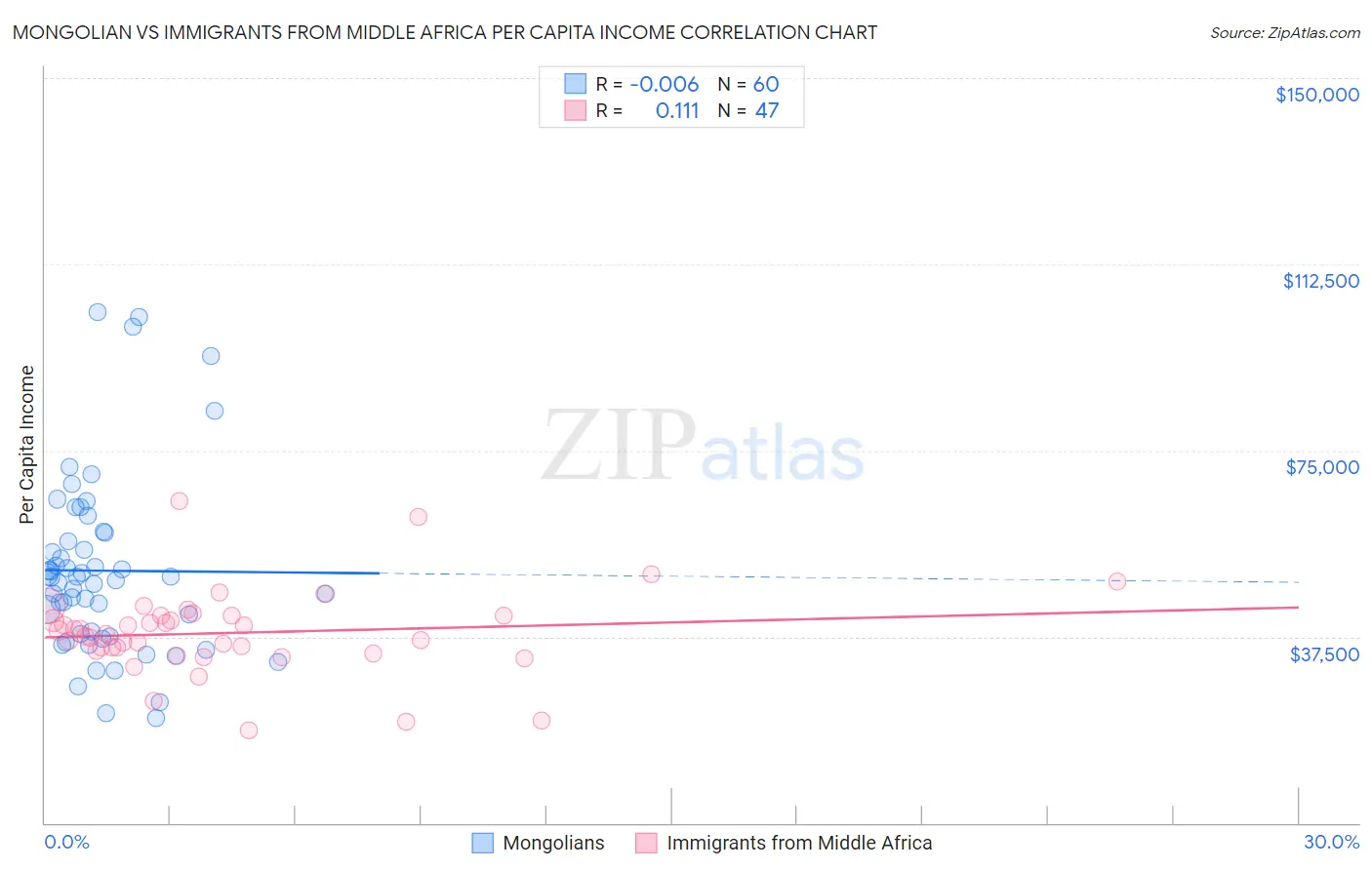 Mongolian vs Immigrants from Middle Africa Per Capita Income