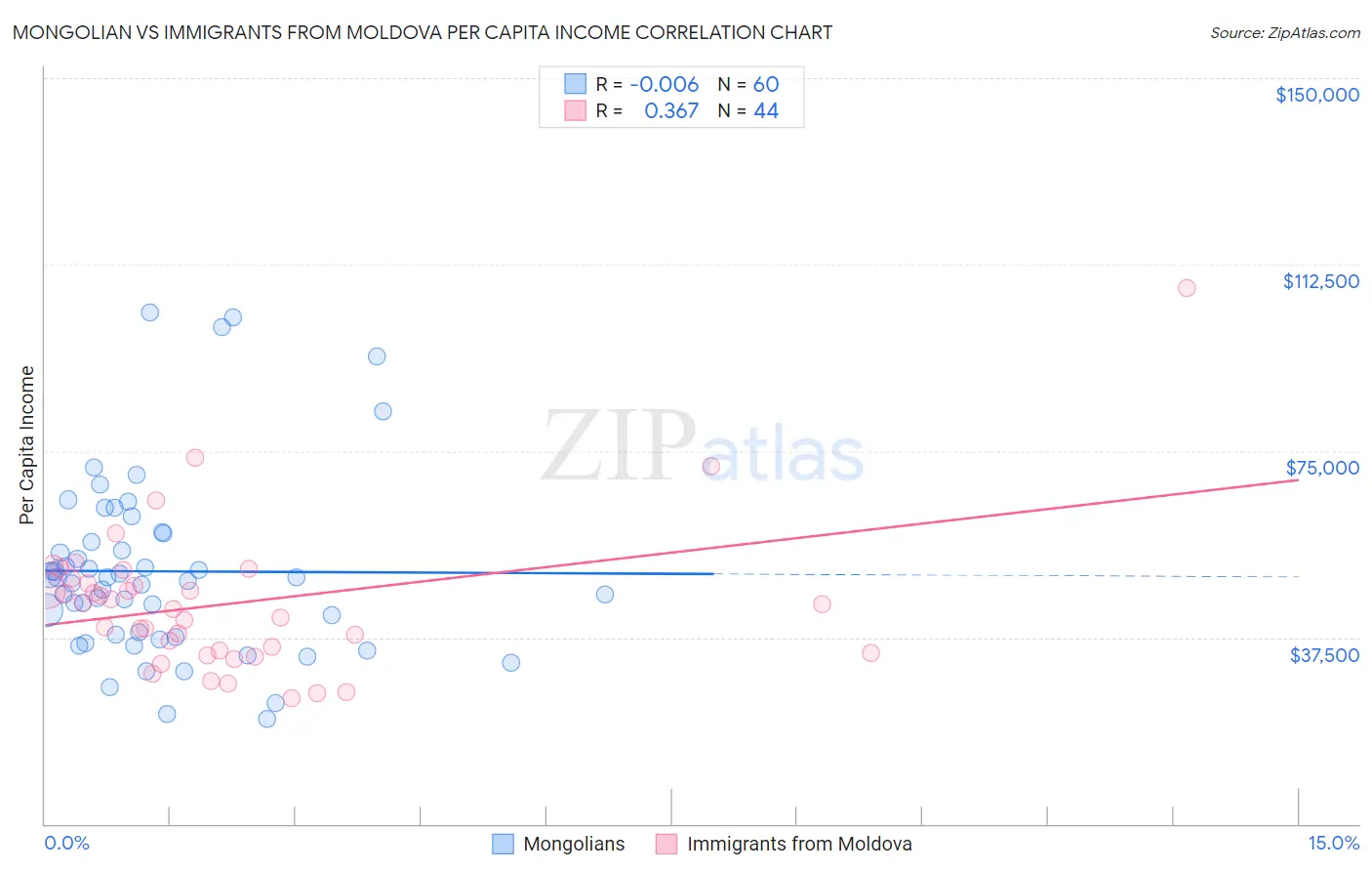 Mongolian vs Immigrants from Moldova Per Capita Income