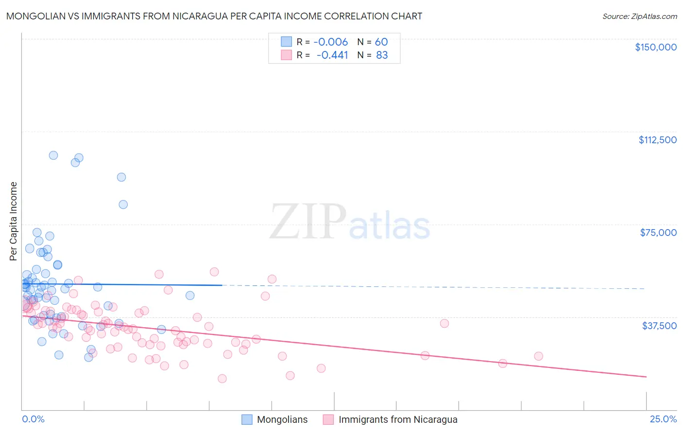 Mongolian vs Immigrants from Nicaragua Per Capita Income