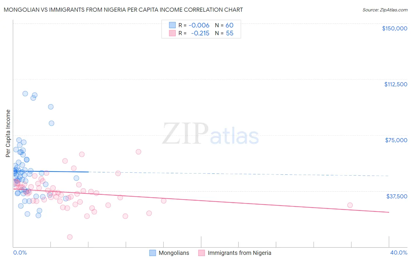 Mongolian vs Immigrants from Nigeria Per Capita Income