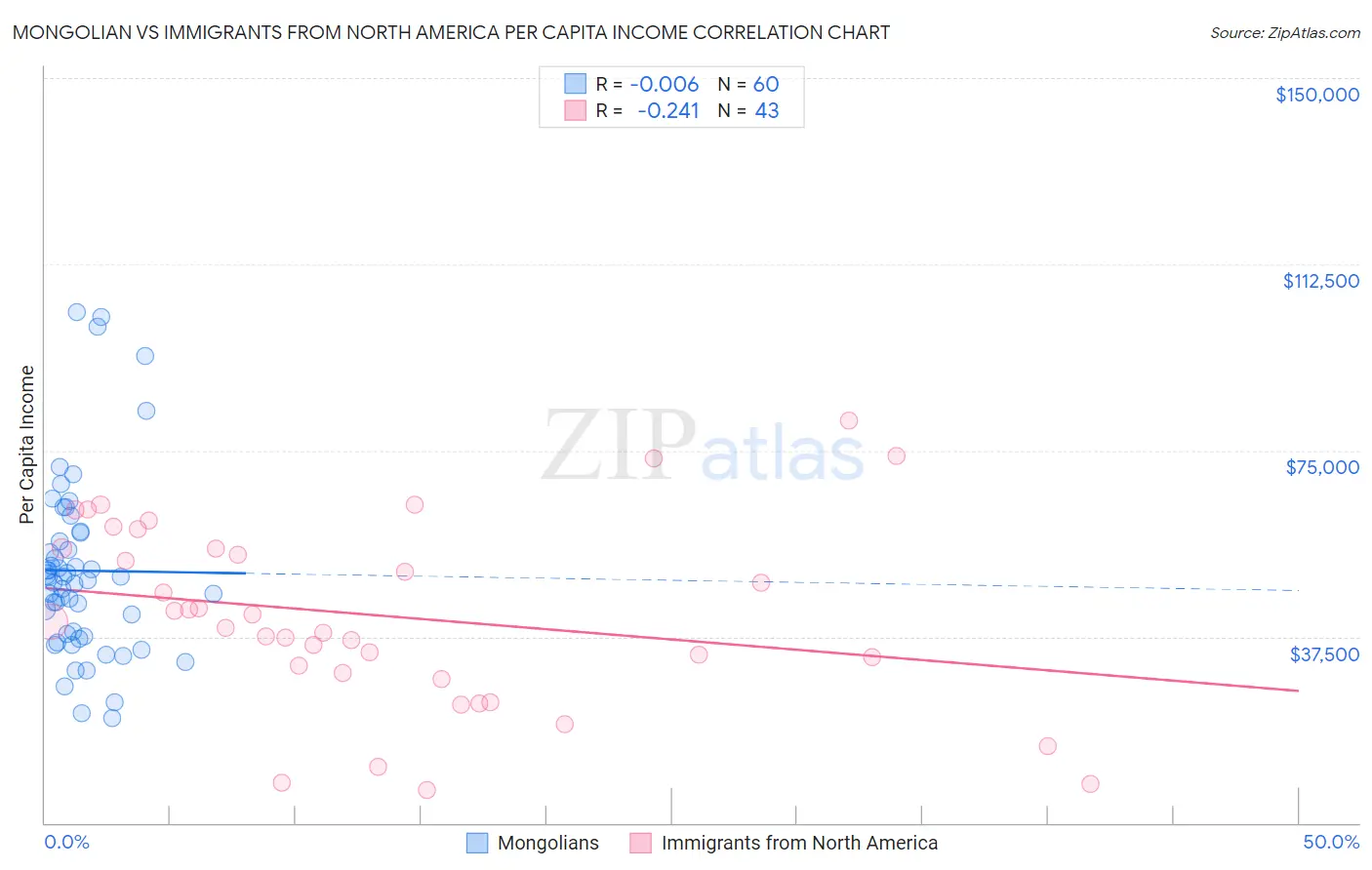 Mongolian vs Immigrants from North America Per Capita Income