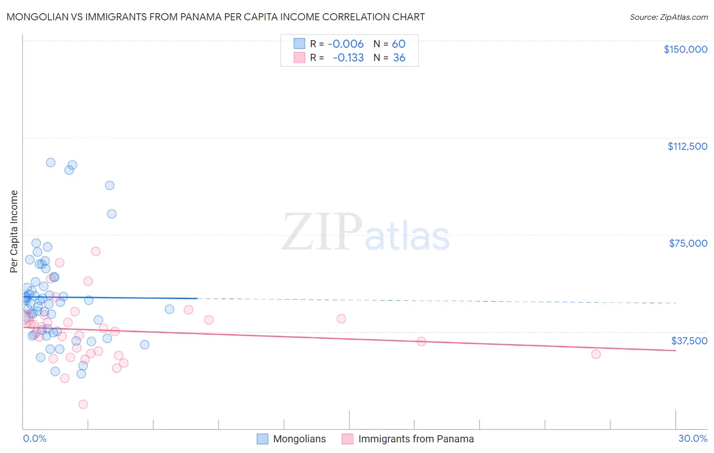 Mongolian vs Immigrants from Panama Per Capita Income